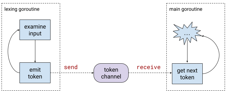 Diagram showing a lexing goroutine and a main goroutine