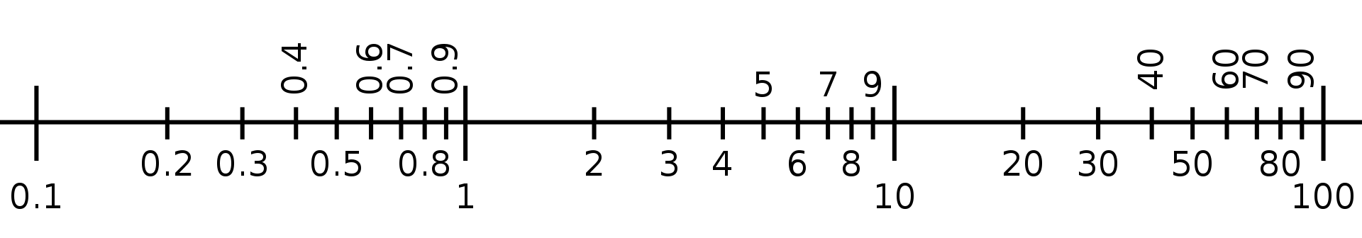 Logarithmic scale bar from wikipedia