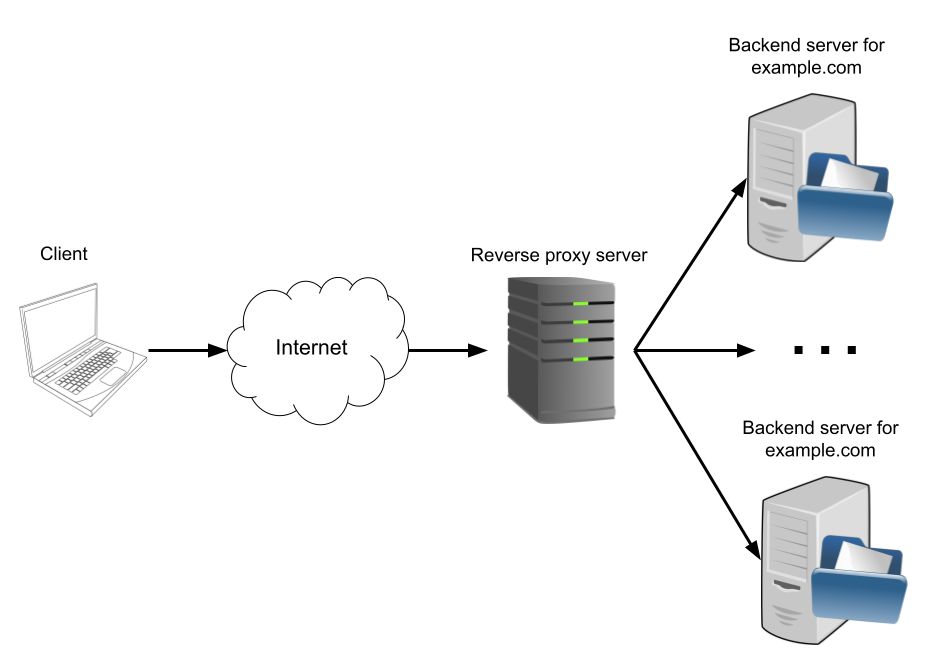 Diagram showing a reverse proxy server between the internet and backend servers