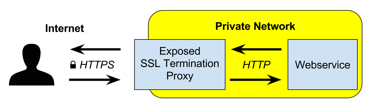 Diagram showing a TLS termination proxy, taken from Wikipedia