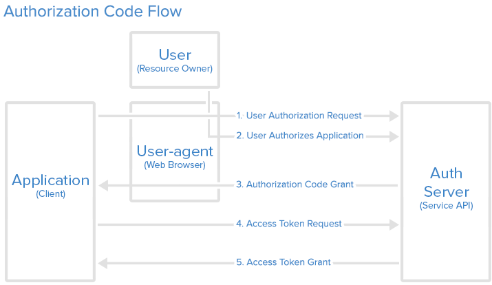 Diagram describing the steps and actors in an OAuth 2 auth flow