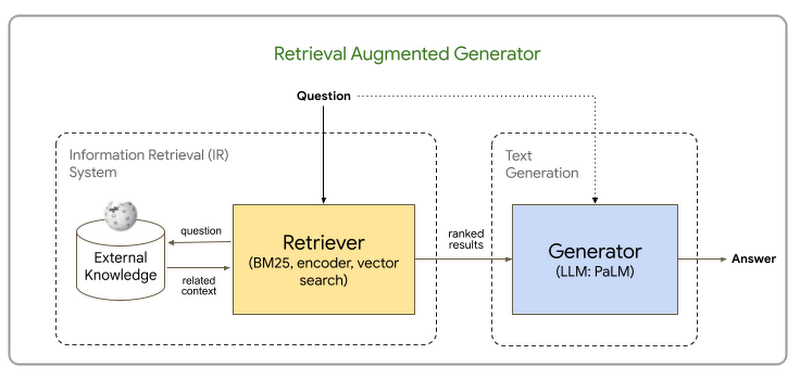 Diagram of RAG