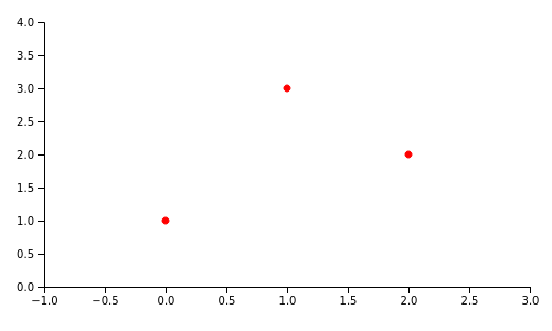 Three points on a 2D plot