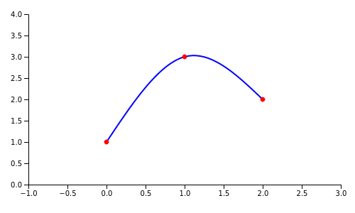 Three points on a 2D plot with cubic spline interpolation connecting them