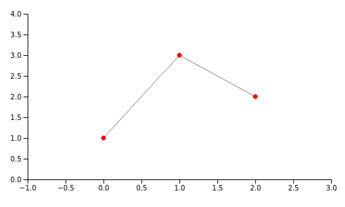 Three points on a 2D plot with linear interpolation connecting them