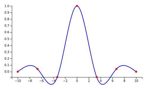 Sinc function with cubic spline interpolation connecting them