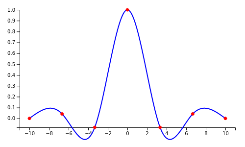 Constrained cubic spline interpolation (red line) using our algorithm