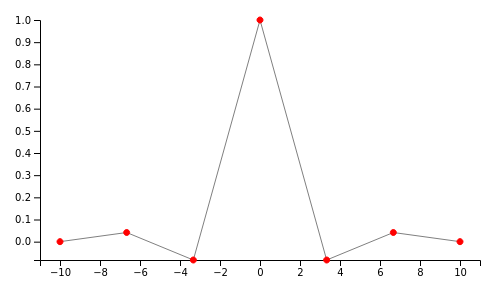 Sinc function with linear interpolation