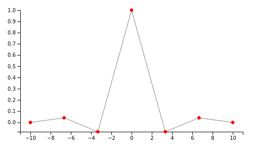 Constrained cubic spline interpolation (red line) using our algorithm