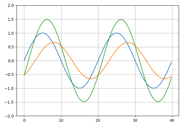 Two sinusoidal signals plotted together with their sum signal