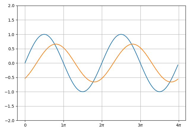 Two sinusoidal signals plotted together