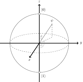 Bloch sphere showing psi