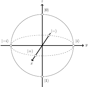 Bloch sphere showing kets 0, 1, +, -, i, -i