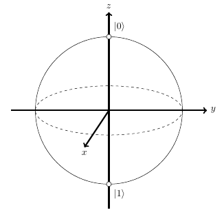 Bloch sphere showing kets 0 and 1 in the usual places