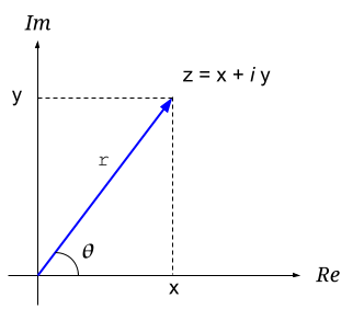 Cartesian and polar representation of a complex number