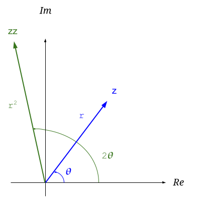 Polar representation of zz