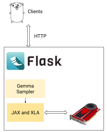 Flask server wrapping Gemma sampling and exposing REST