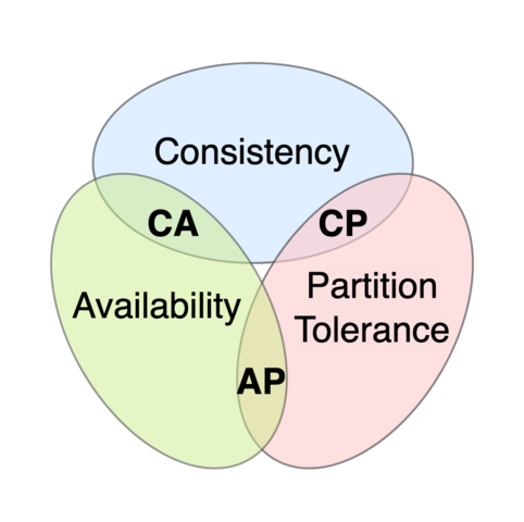 CAP euler diagram from Wikipedia