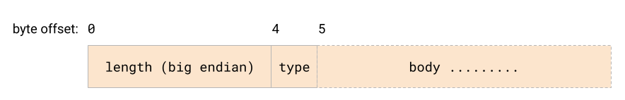 Length-prefix packet format