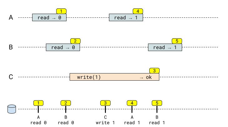 Linearizable history scenario 1