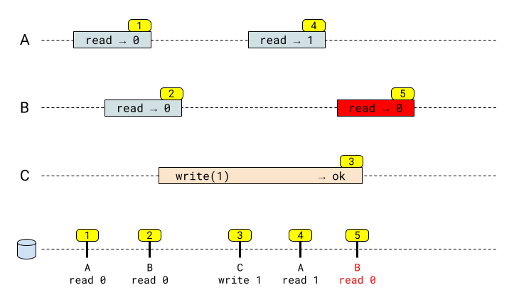 Linearizable history scenario 2