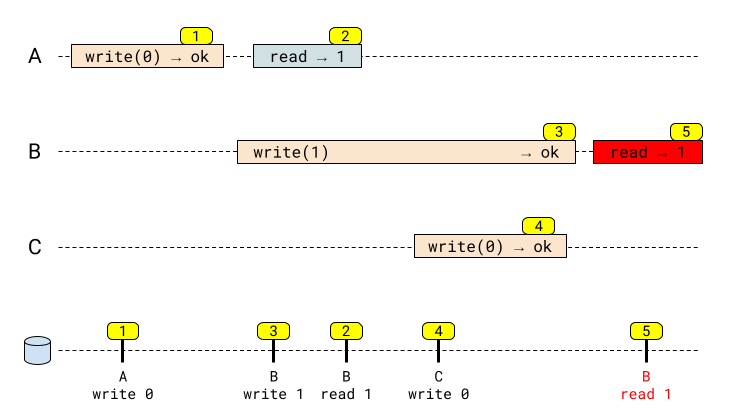 Linearizable history scenario 3