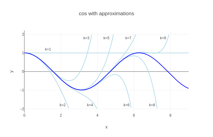 Successive approximation of cos(x) with Maclaurin series