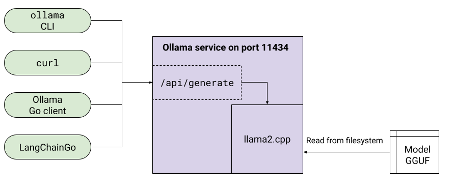 Internals of ollama, showing service connecting to clients and loading GGUF