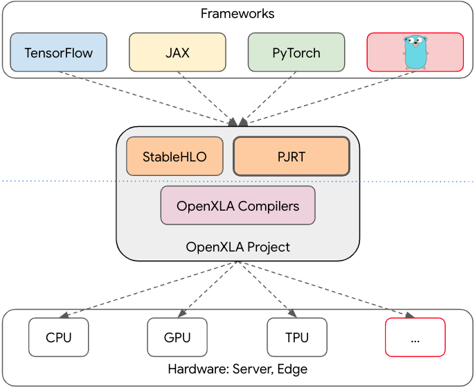 OpenXLA architectural diagram, with a gopher