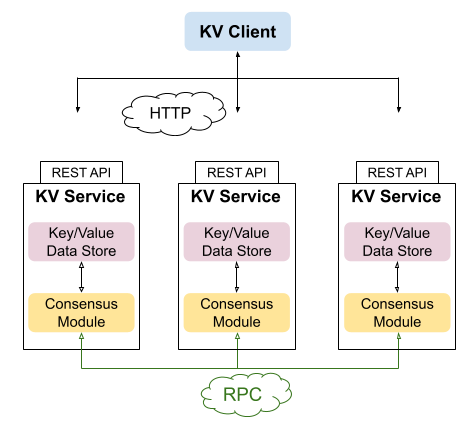 Raft-based KV DB -- system diagram