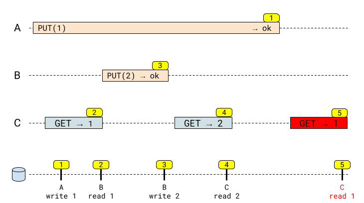 Linearazibility diagram of PUTs with retries