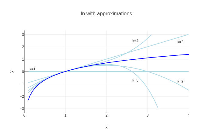 Successive approximation of ln(x) with Taylor series around a=1