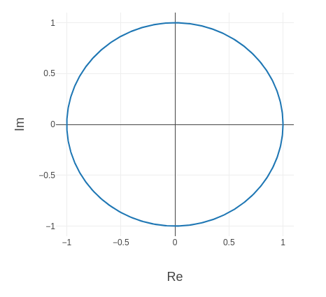 Plotting e^{i phi} as projection on the re+im axes, unit circle