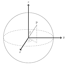 Unit sphere with spherical coordinates