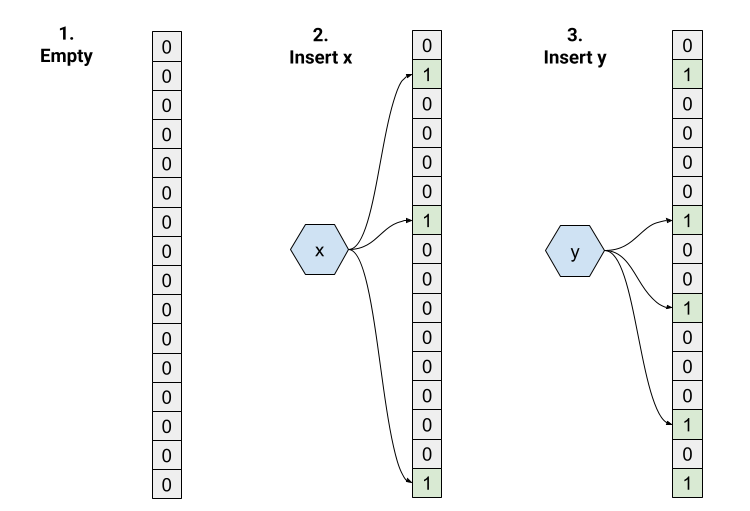 Insertion into Bloom filter