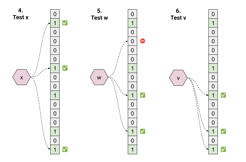 Membership test in a Bloom filter