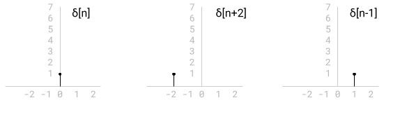 Discrete impulse function delta with shifts