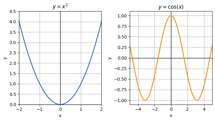 Example graphs of some even functions