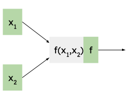 A single node f(x1,x2) with two inputs and one output