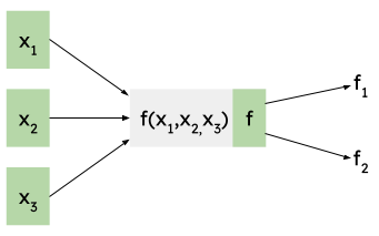 A single node f(x1,x2,x3) with three inputs and two outputs