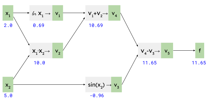 Computational graph with forward calculation at 2, 5