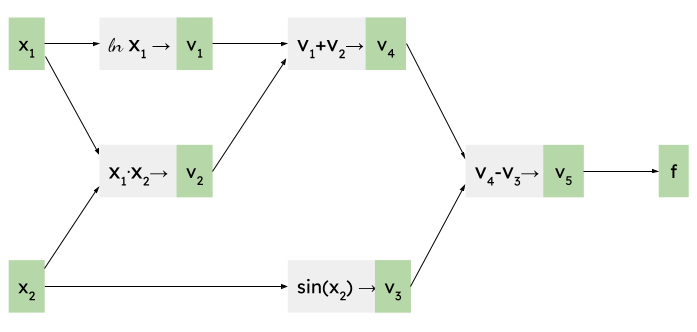 Computational graph of f as function of x_1 and x_2