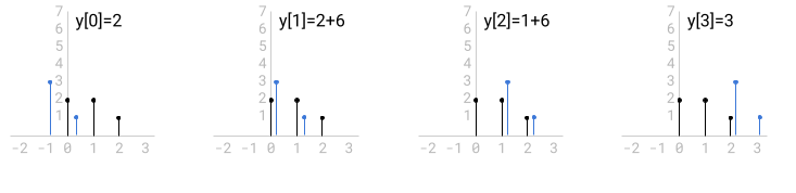 Convolution between signals by flipping one and sliding