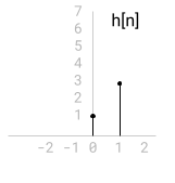 Impulse response h[n]