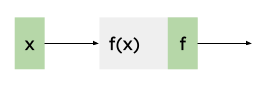 A single node f(x) with one input and one output