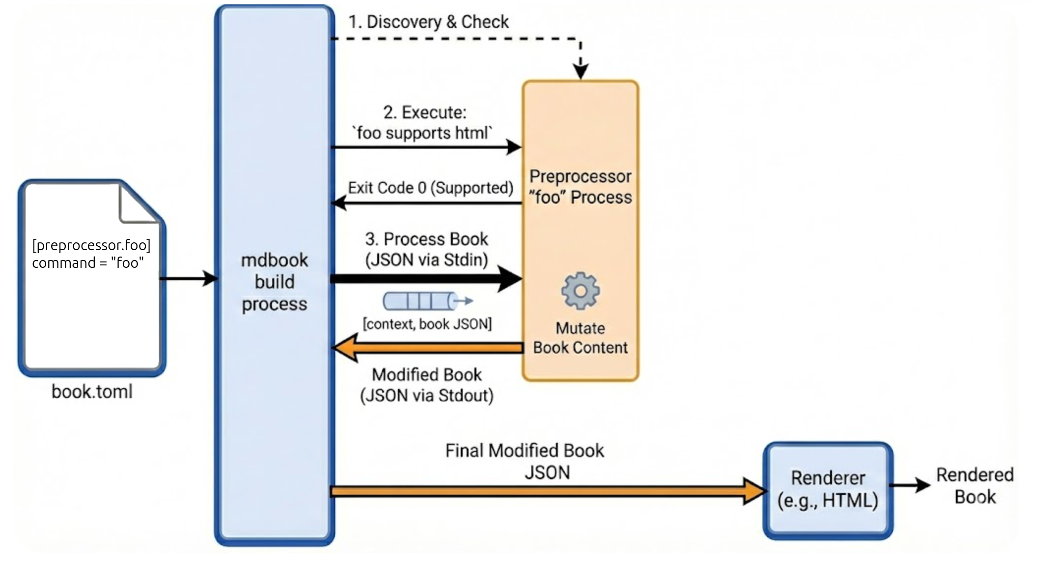 Preprocessor flow for mdbook