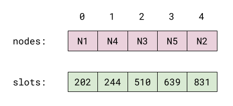 Nodes and slots arrays for the has shown above