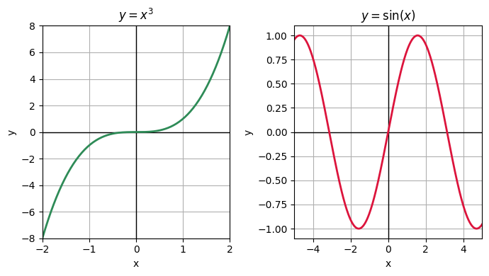Example graphs of some odd functions