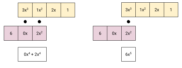 Graphical representation of poly mul, part 3