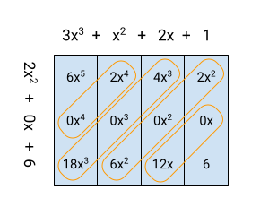 Table showing polynomial multiplication